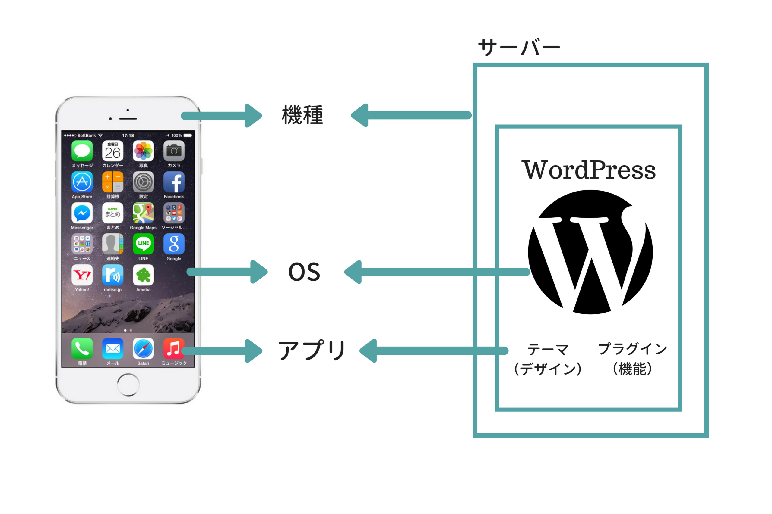 サーバーとワードプレスの関係